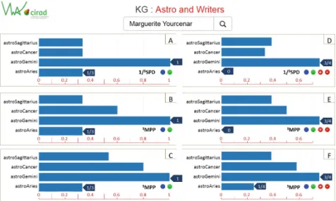 Fig. 7. Impact of the feedbacks on the “astrological proﬁle” of Marguerite Yourcenar (M