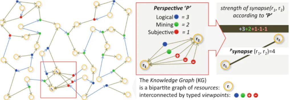 Fig. 1. The bipartite graph of resources and viewpoints is exploited by the user after choosing a perspective ruling the aggregation of viewpoints