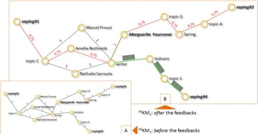 Fig. 2. The human agents HA 1 , HA 2 and HA 3 update the proximities between Marguerite Yourcenar and saying 94 , saying 92 and saying 91 respectively.