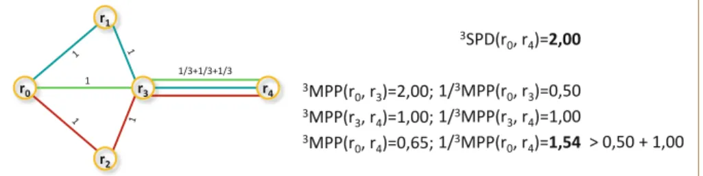 Fig. 4. Computation of 3 MPP(r 0 , r 4 ). The label “1/3 + 1/3 + 1/3” between r 3 and r 4 indicates that synapse(r 3 , r 4 ) participates to three paths linking r 3 to r 4 , each of these paths using a channel capacity of 1/3 of the strength of the synapse