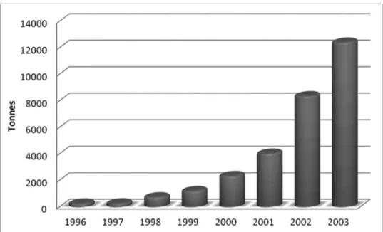 Figure 1: Évolution des importations de viande de volaille au Sénégal entre 1996 à 2003 (tonnes)
