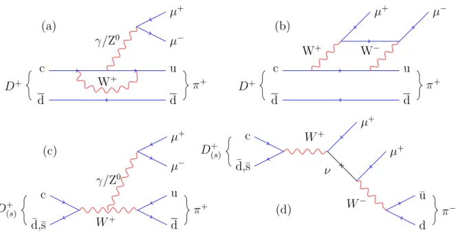Figure 1: Feynman diagrams for (a,b) the FCNC decay D + → π + µ + µ − , (c) the weak annihilation of a D (s)+ meson and (d) a possible LNV D (s)+ meson decay mediated by a Majorana neutrino.