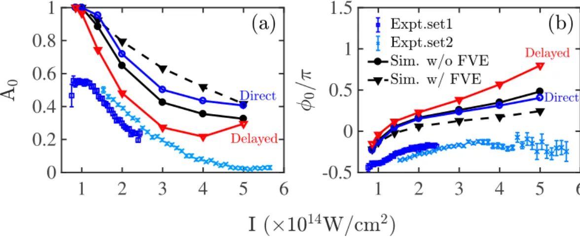 Figure 9.  Asymmetry parameters A 0  (a) and φ 0  (b) as a function of intensity. he computed results for all  doubly-ionized events when the focal volume efect is not accounted for are denoted by black solid lines  with circles and when it is accounted fo