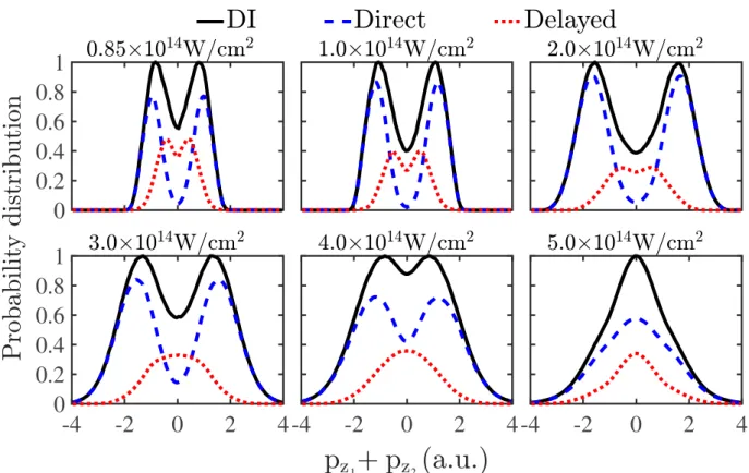 Figure 3.  Probability distribution of the sum of the two electron momentum components parallel to the  polarization of the laser ield (black solid lines) for laser ield intensities from 0.85  ×  10 14  W/cm 2  to 5  ×  10 14  W/