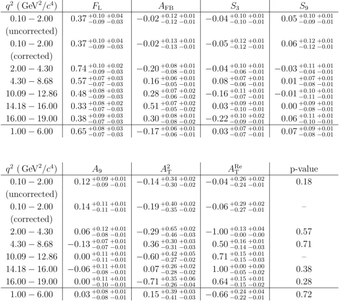 Table 2: Fraction of longitudinal polarisation of the K ∗0 , F L , dimuon system forward-backward asymmetry, A FB and the angular observables S 3 , S 9 and A 9 from the B 0 → K ∗0 µ + µ − decay in the six bins of dimuon invariant mass squared, q 2 , used i