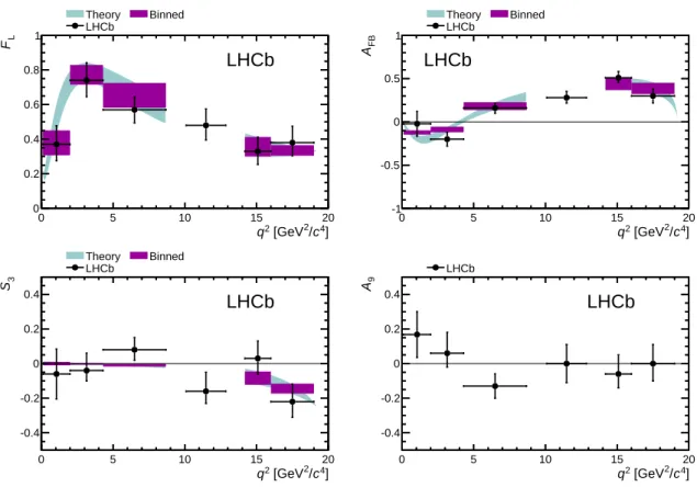 Figure 4: Fraction of longitudinal polarisation of the K ∗0 , F L , dimuon system forward-backward asymmetry, A FB and the angular observables S 3 and A 9 from the B 0 → K ∗0 µ + µ − decay as a function of the dimuon invariant mass squared, q 2 