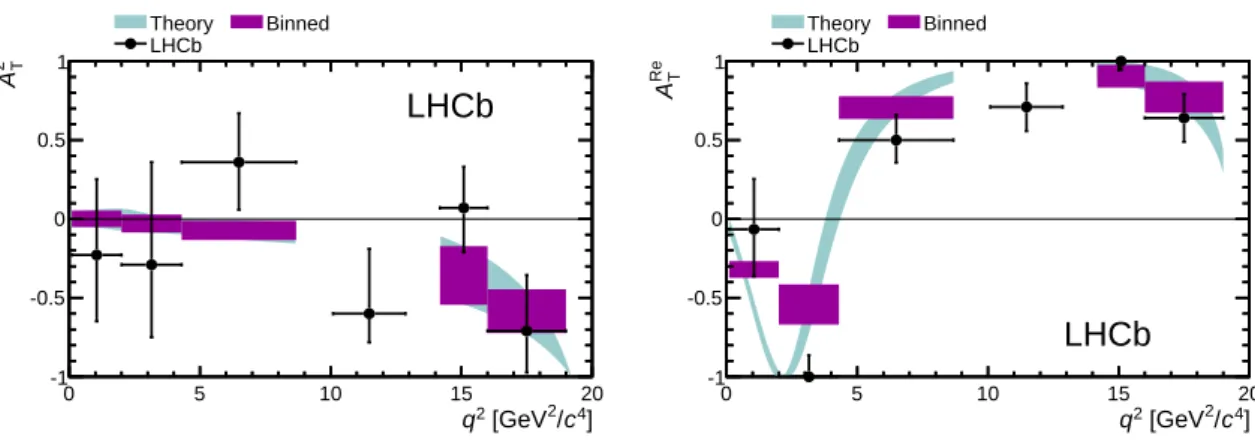 Figure 5: Transverse asymmetries A 2 T and A Re T as a function of the dimuon invariant mass squared, q 2 , in the B 0 → K ∗0 µ + µ − decay