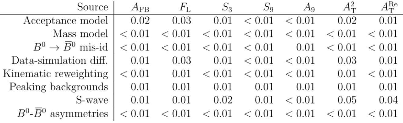 Table 3: Systematic contributions to the angular observables. The values given are the magnitude of the maximum contribution from each source of systematic uncertainty, taken across the six principal q 2 bins used in the analysis.