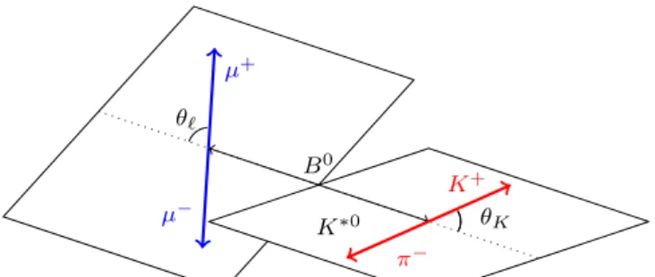 Figure 7: Graphical representation of the angular basis used for B 0 → K ∗0 µ + µ − and B 0 → K ∗0 µ + µ − decays in this paper