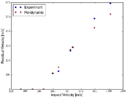 Figure 5: Simulated peridynamic residual velocity vs. initial impact velocity for sandwich panel impact compared to experimental results [34].