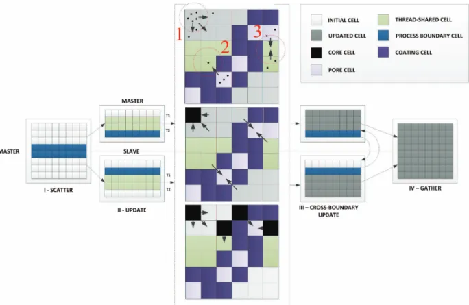 Figure 2. Hybrid parallel model with main rule types