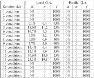 Table 1. Average gap Δ to optimal solution, standard deviation 