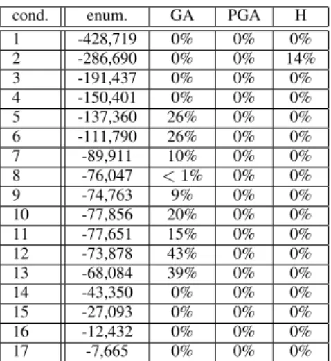 TABLE I: Results on the YCC dataset. For each bicluster size (in number of conditions), we give the score of the optimal solution obtained by exact enumeration, and the gap between this score and the scores of the solutions obtained using the three methods