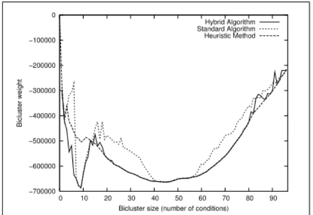 Fig. 3: Solution profile on the Lymphoma dataset.