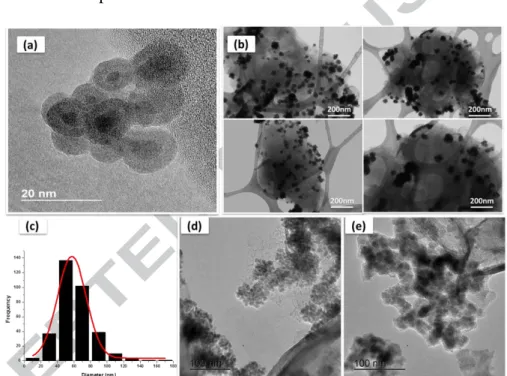 Figure  3:  Overview  of  iron  MMT-Fe  and  nano-Fe  particles:  HR-TEM  (a),  low-magnification  TEM  images  of  MMT-Fe  particles  (b  &amp;  d)  and  Nano-Fe  particles  (e)  and  particle  size  distribution in MMT-Fe sample (c)