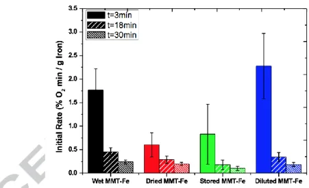 Figure  7:  Initial  slopes  of  the  absorption  curves for  “wet”,  “dried”, “stored”  and  “dispersed” 