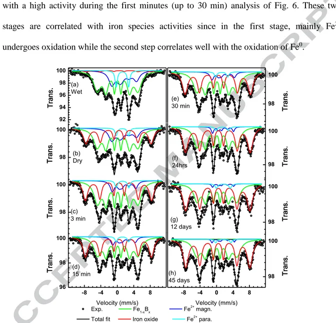 Figure  8:  Mössbauer  spectra  at  5  K  of  wet  (a),  dried  (b)  MMT-Fe  material  before  any  air  exposure