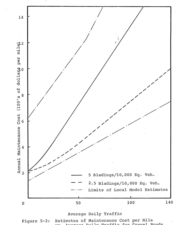 Figure  5-2:  Estimates  of Maintenance  Cost per  Mile vs.  Average Daily  Traffic  for  Gravel Roads