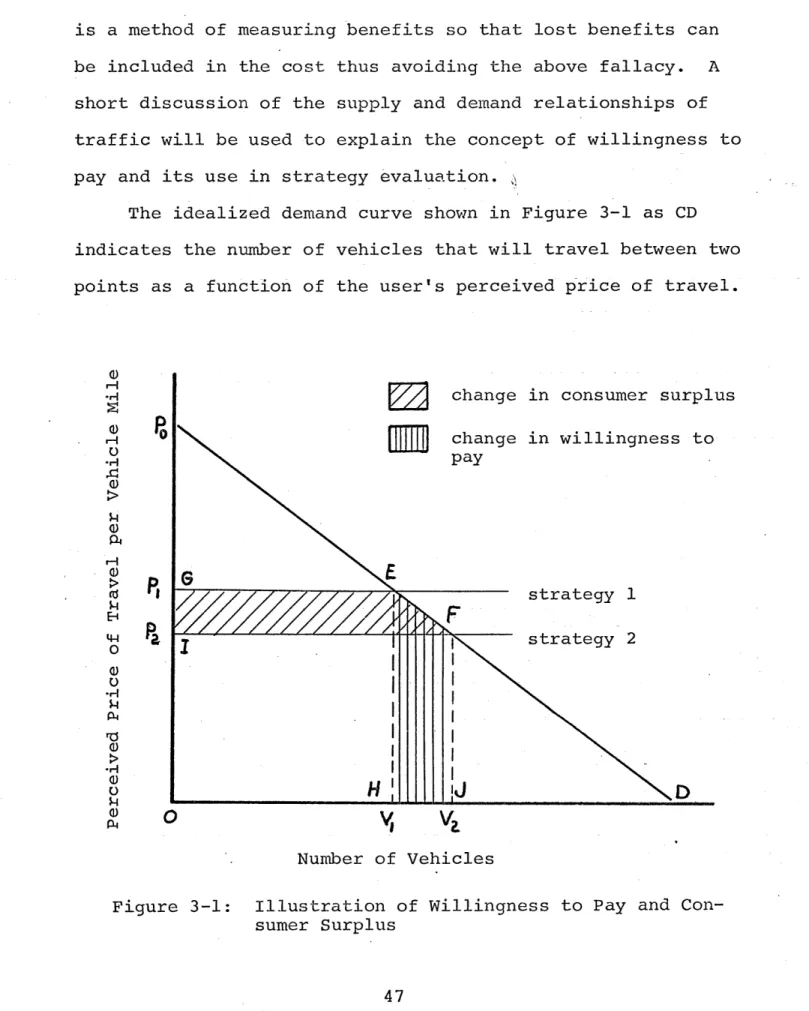 Figure  3-1:  Illustration of Willingness  to Pay  and  Con- Con-sumer Surplus