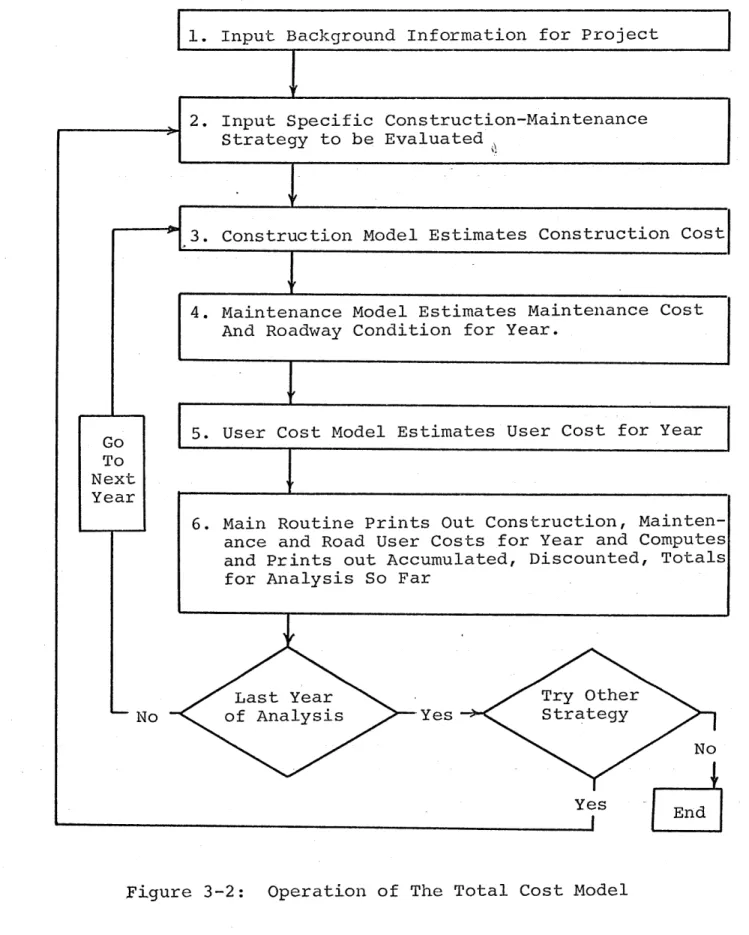 Figure  3-2:  Operation of  The Total  Cost Model