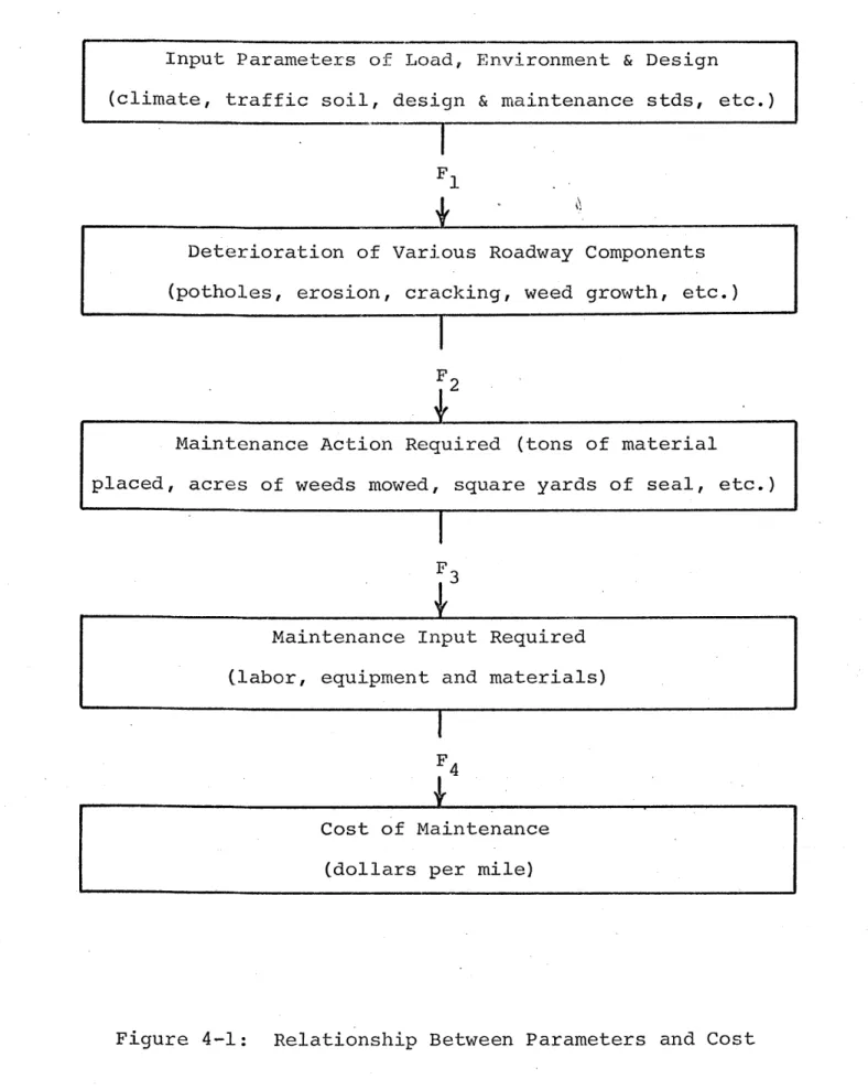 Figure  4-1:  Relationship Between Parameters  and  Cost