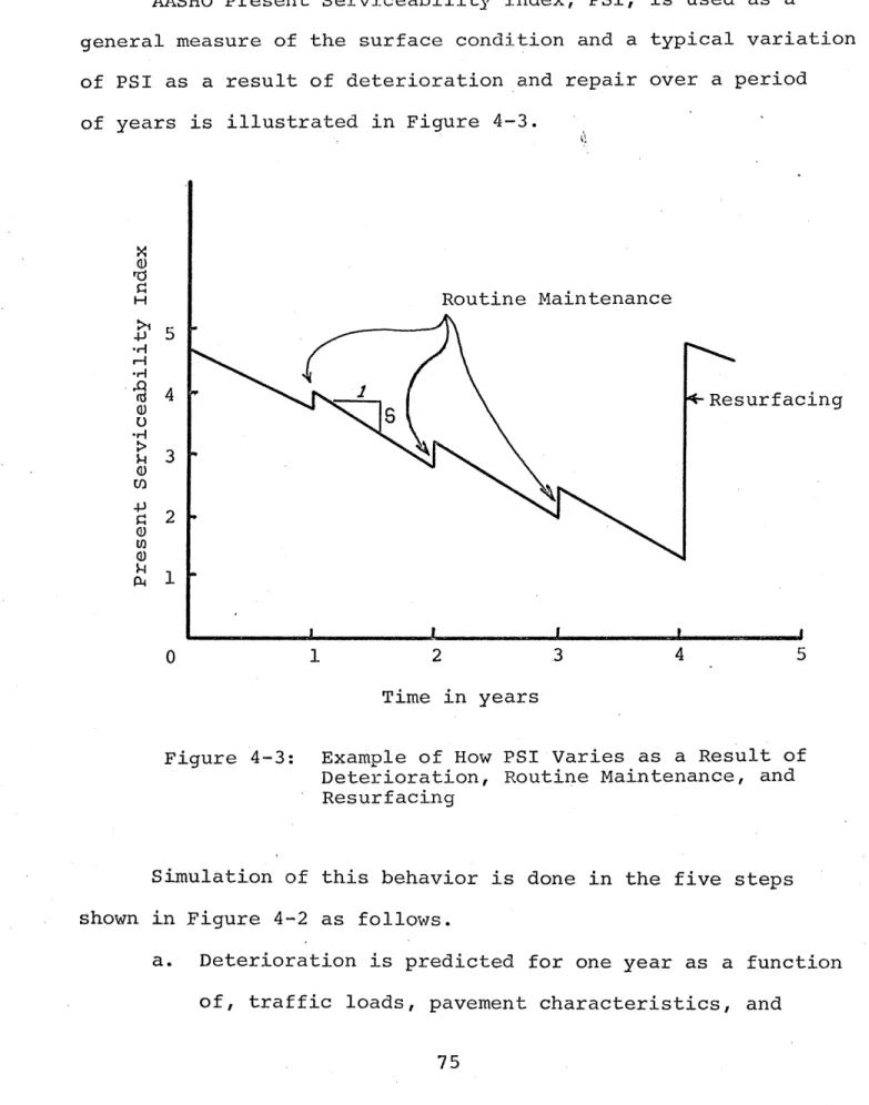 Figure  4-3:  Example of How PSI  Varies  as  a Result  of Deterioration,  Routine Maintenance,  and Resurfacing