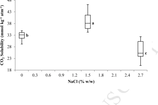 Figure 2. CO 2  solubility in semi-hard Swiss-type cheese as a function of salt content at 13°C