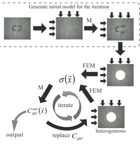 Figure 1: Workflow for computation of stress-induced anisotropy around a borehole. ’FEM’