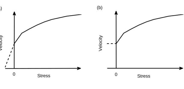 Figure 2: Schematic showing two ways to predict the velocity under tensile stress. Solid curves represent the data measured in compression (stress>0) experiment, dashed lines indicate the extrapolation of data to tensile stress (stress<0) region