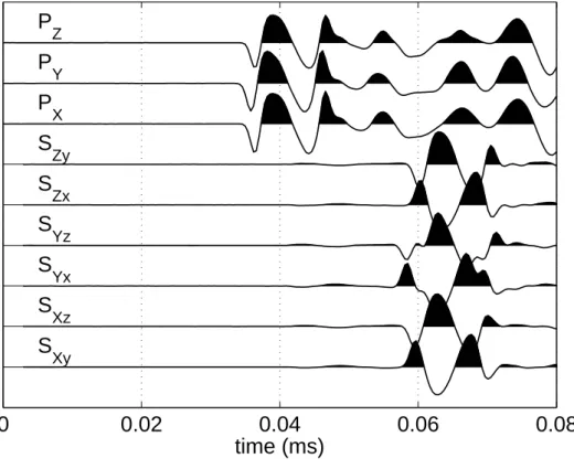 Figure 3: Traces recorded for measuring the compressional and shear velocities of the Berea sandstone sample