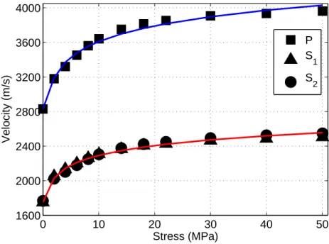 Figure 4: Measurements of P -wave (squres) and S-wave (triangles and circles) velocities of the Berea sandstone core sample under hydrostatic compression