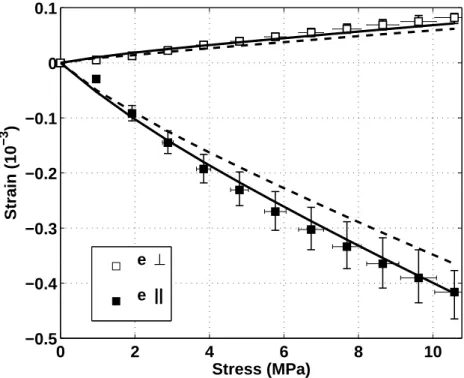 Figure 6: Average normal strains of the intact rock sample under uniaxial loading. Solid and open squares are the measured strain in the directions parallel and normal to the loading stress respectively