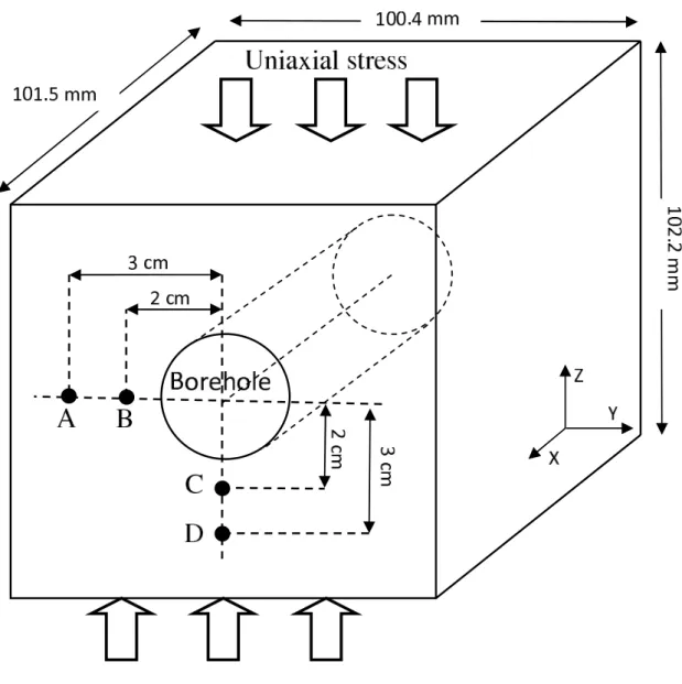 Figure 7: Schematic showing uniaxial stress loading on a rock sample with a borehole.
