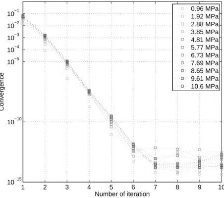 Figure 8: Convergence of the iteration scheme under different loading stress strength