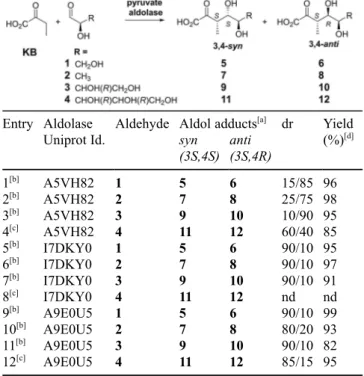 Table 2. Enzymatic aldolisations with KB and various alde- alde-hydes.