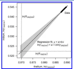Figure 2. Regression mass bias model. The measured isotope ratio regressions of iridium−thallium (left) and iridium−rhenium (right) isotope ratios during a 30 min measurement session.