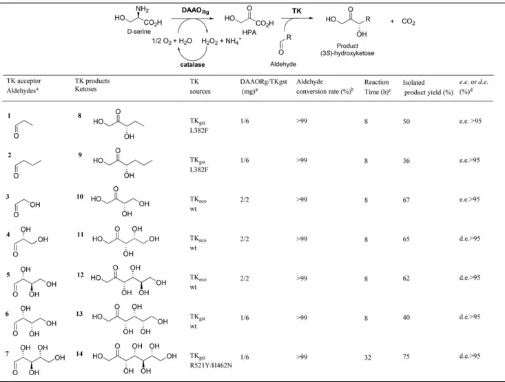 Table 2. Reaction conditions of the one-pot multi-enzymatic cascade synthesis of ketose products.