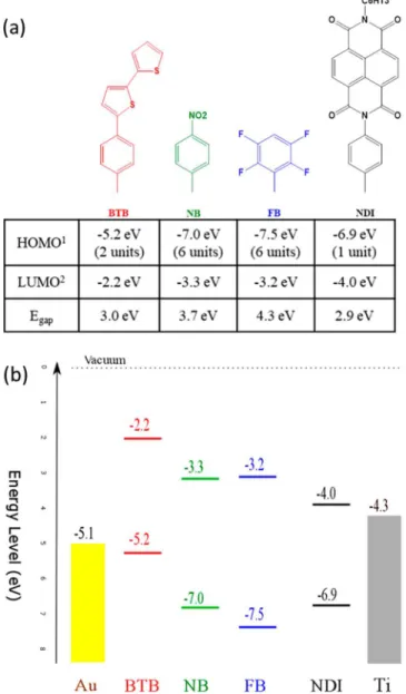 Figure 1. (a) Molecular unit of the oligomers used in this report with their frontier orbitals in vacuum (HOMO calculated by  B3LYP/6-31G * and LUMO deduced from UV−vis calculation (TD-DFT B3LYP/6-31G(d)) and the HOMO level