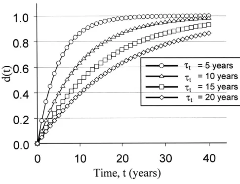 Figure 3-5  Exponential  corrosion  model  sensitivity  to the transition  time