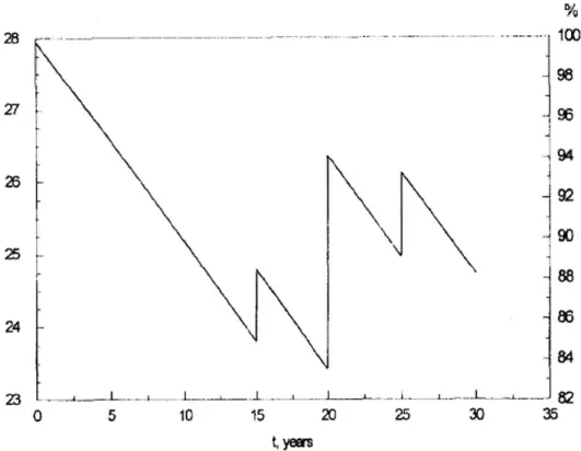 Figure 3-7  Mean  value  of the section  modulus,  SM,  over time  [18]