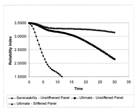 Figure 5-2  Reliability  Index  of panels  over time.