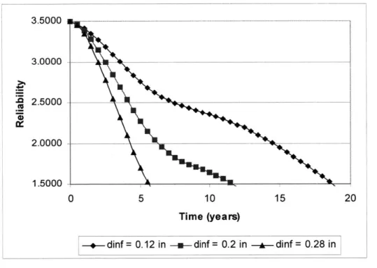 Figure 5-3  Reliability  Sensitivity  to  d.