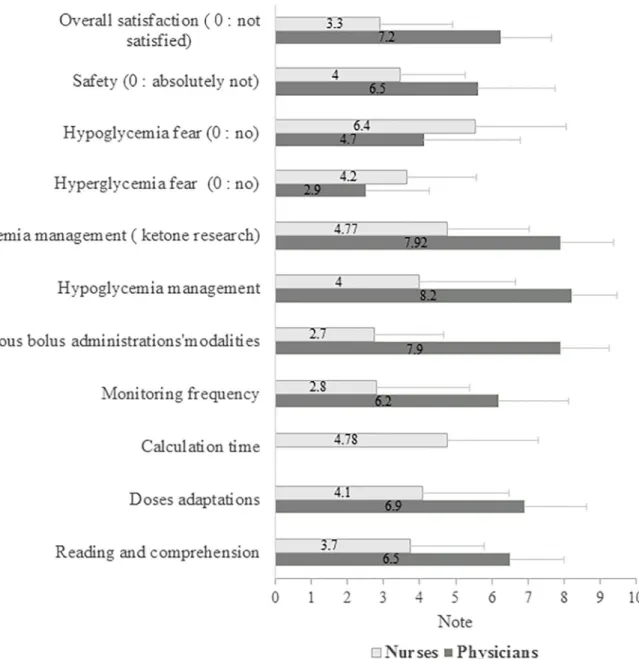 Fig 2. Evaluation of satisfaction and apprehension from the dynamic algorithm of the medical staff