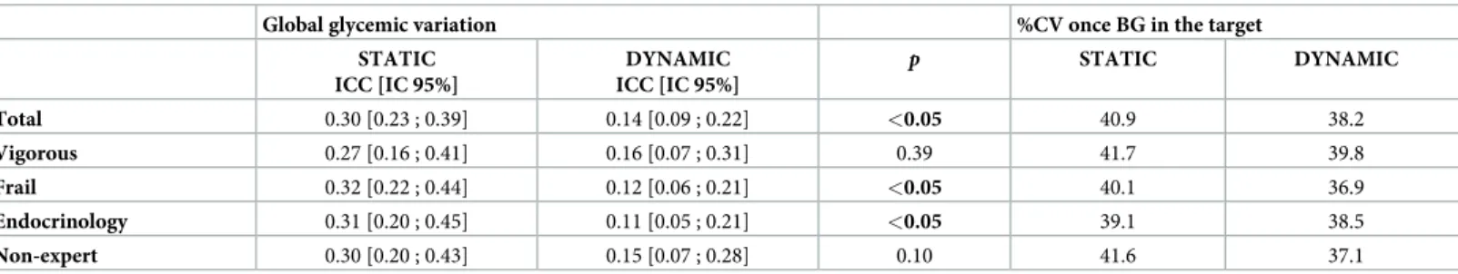 Table 2. Efficacy of the dynamic algorithm evaluated by the global glycemic variation expressed by Index Correlation Class (ICC) and the percentage of coefficient variability for glucose (%CV).