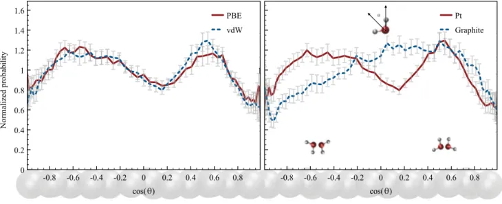FIG. 4. Normalized probability distributions of a water molecule having a certain orientation