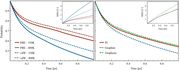 FIG. 5. Network reorganization probability functions [(t)] giving the likelihood of finding the same neighboring water molecules as a function of time and the mean squared displacements (subfigures) for selected simulations