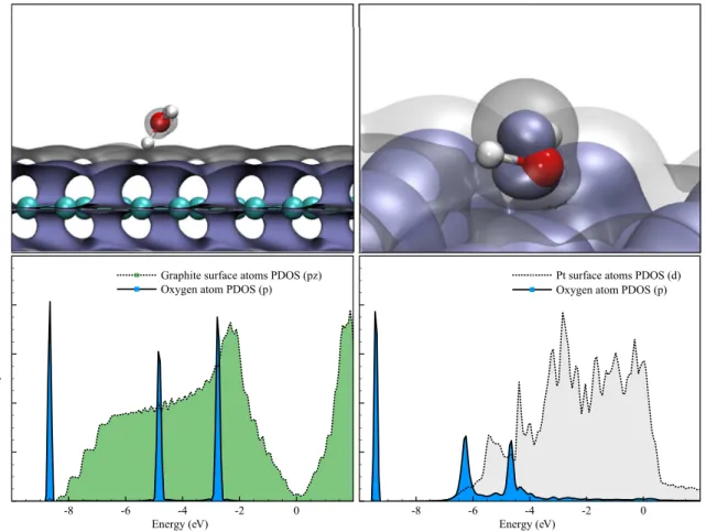 FIG. 7. Visualizations of the HOMO orbital (top) for the graphite (left) and Pt (right) surface as well as the PDOS (bottom) for the graphite p z orbitals, Pt d orbitals, and O p orbitals
