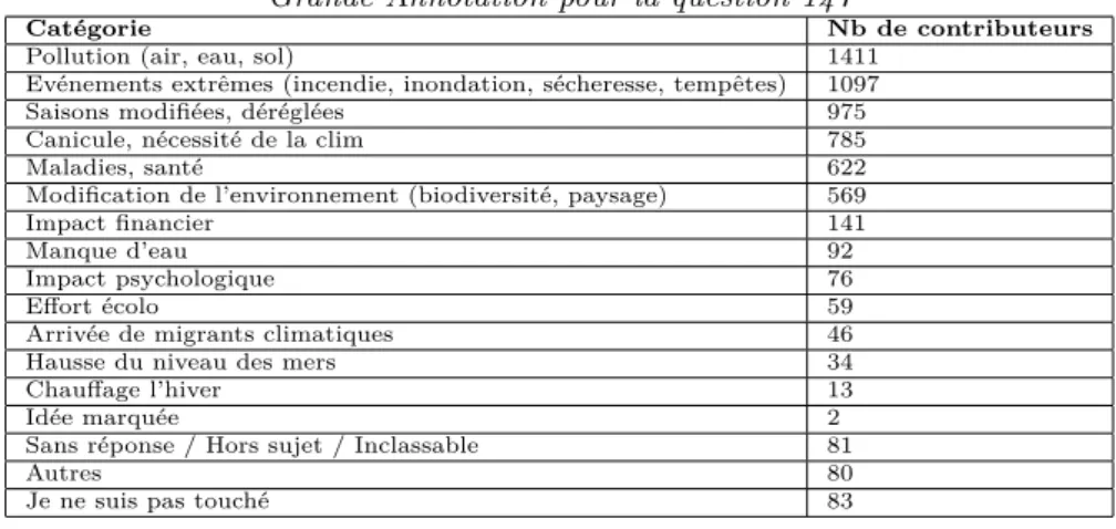 Table 1. Nombre de contributeurs dans chaque catégorie annotée par la Grande Annotation pour la question 147
