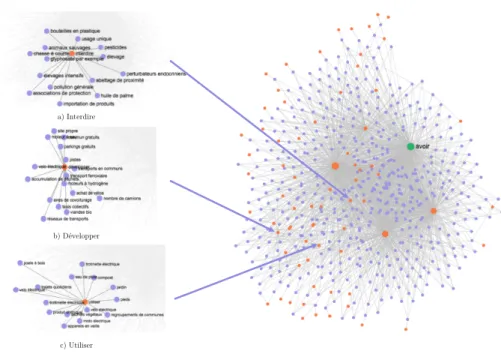 Figure 5. Aperçu du graphe des mots-clés identifiés dans la totalité des réponses aux questions concernant la transition écologique