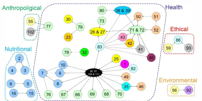 Figure 3: Graphical Representation of Arguments and Attacks about Reduced Meat Consumption